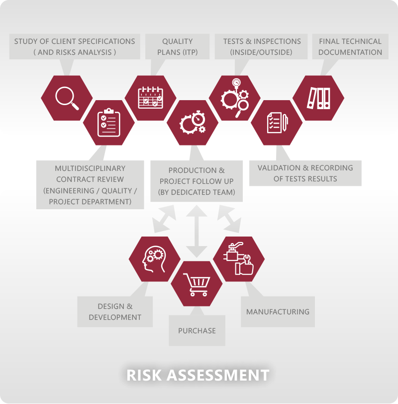 Project Management Process